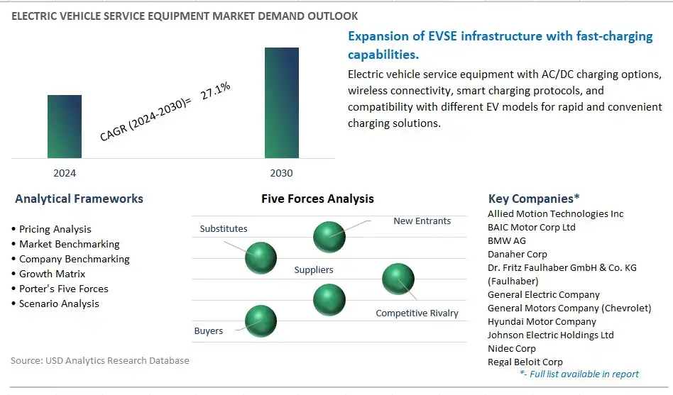 Electric Vehicle Service Equipment Industry- Market Size, Share, Trends, Growth Outlook